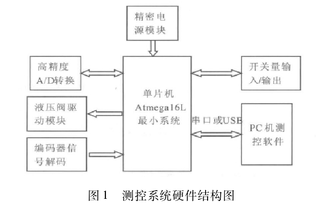 
 測控系統(tǒng)硬件結(jié)構(gòu)圖