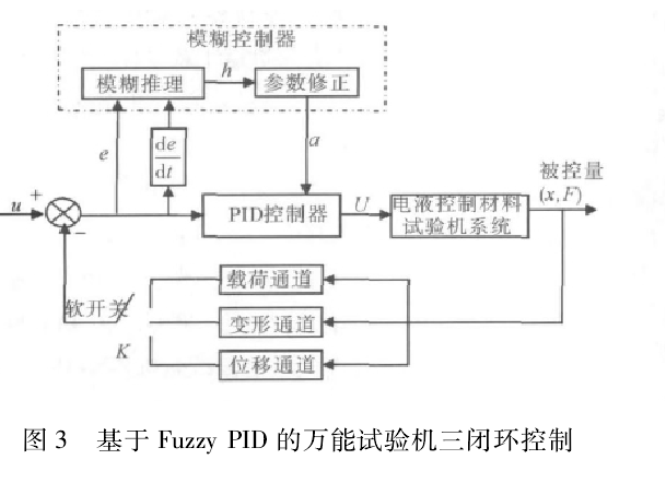 圖 3 基于 Fuzzy PID 的試驗機(jī)三閉環(huán)控制3 實驗研究