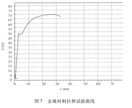 金屬材料拉伸試驗曲線