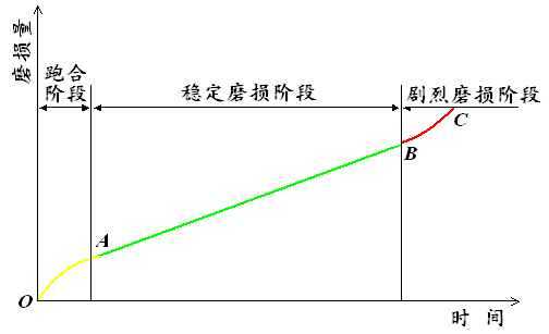 磨損曲線