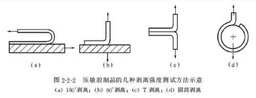 膠粘帶幾種剝離強(qiáng)度測試方法示意