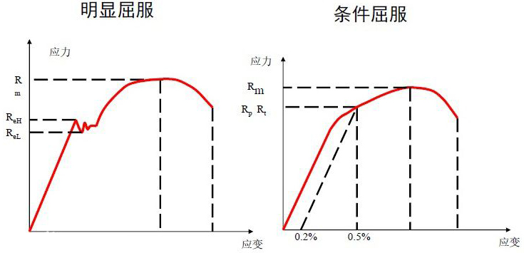 兩種不同的屈服曲線(xiàn)