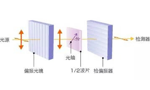 旋轉(zhuǎn)透光率的測量方法