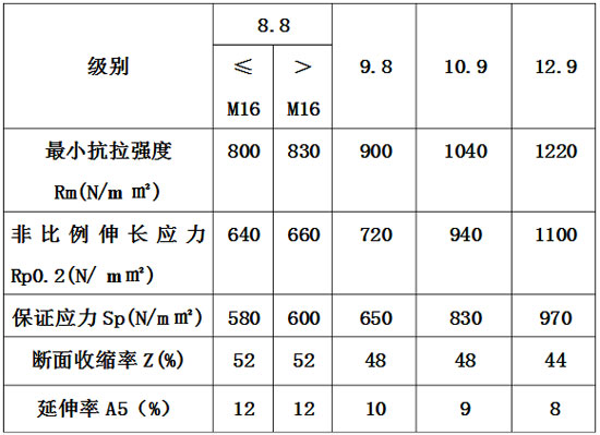 緊固件力學(xué)性能參照表