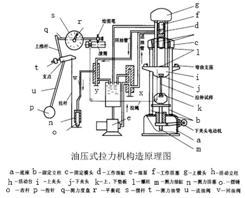 油壓式拉力機構造原理圖