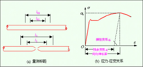 量測標距及應(yīng)力-應(yīng)變曲線圖