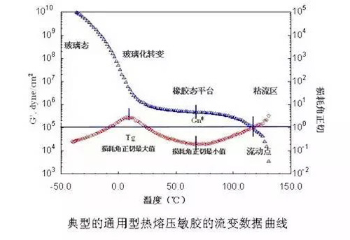 典型的通用型熱熔壓敏膠的流變數(shù)據(jù)曲線