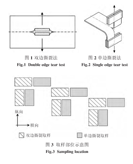 圖1、圖2、圖3：單雙邊撕裂方法和取樣部位示意圖