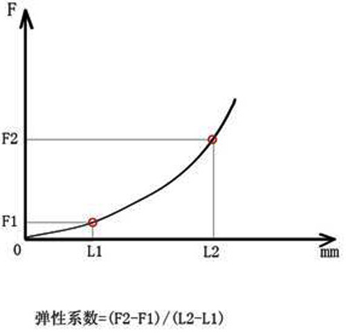 橡膠彈性系數(shù)測試圖形曲線圖