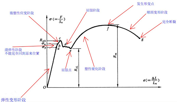 材料拉伸屈服曲線