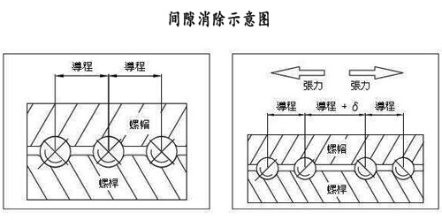 拉力試驗機(jī)絲桿間隙消除示意圖