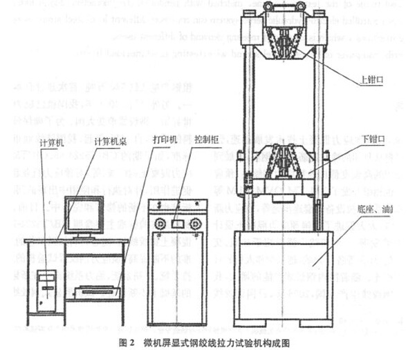 圖2：鋼絞線拉力試驗機結(jié)構(gòu)圖