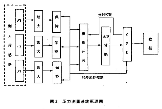 圖2：壓力測量系統(tǒng)原理圖