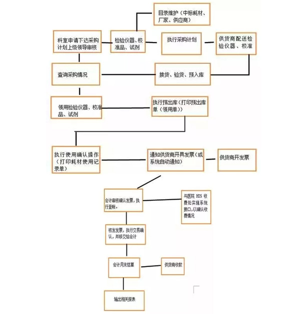 試驗設(shè)備采購流程圖