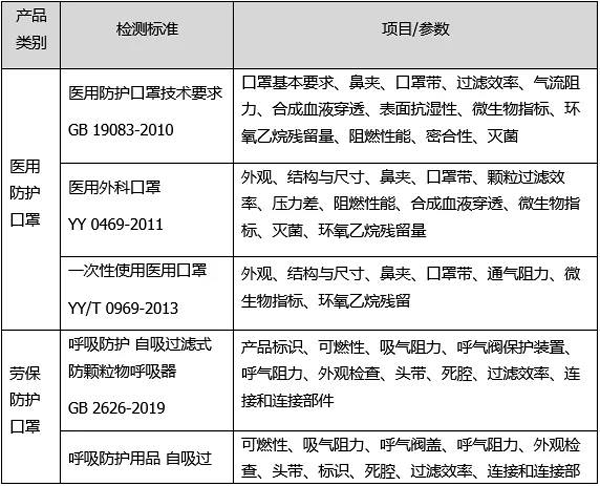 口罩測試項目及對應(yīng)標準