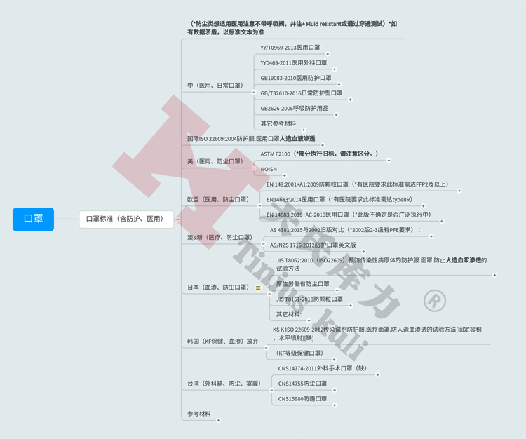 圖1：防護(hù)、醫(yī)用口罩標(biāo)準(zhǔn)匯總