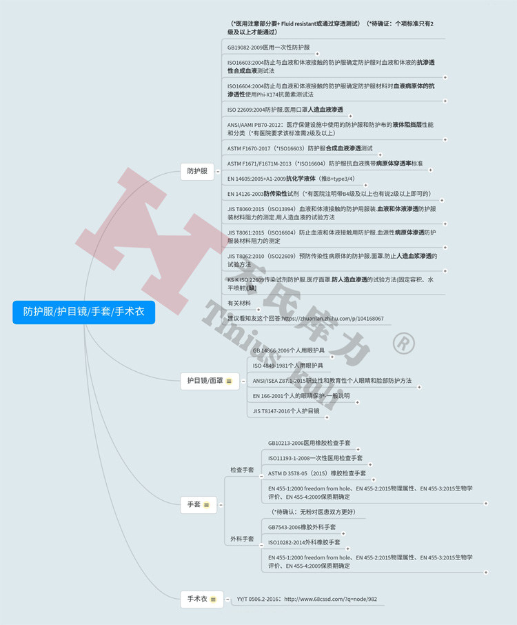 圖2：防護(hù)服、護(hù)目鏡、手套、手術(shù)衣檢測標(biāo)準(zhǔn)匯總