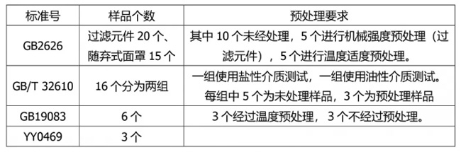 各標準顆粒物過濾效率樣品要求