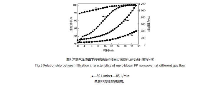 圖5：不同氣體流量下PP熔噴非織造布過濾特性與過濾時間的關系