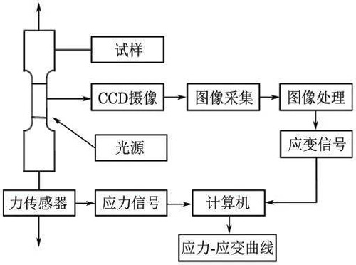 視頻引伸計(jì)測量原理示意圖