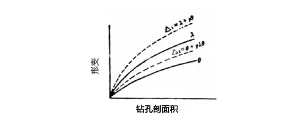 圖5：鉆孔法作圖