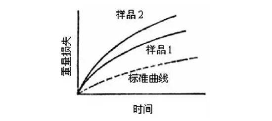 圖7：化學(xué)法的稱(chēng)重曲線